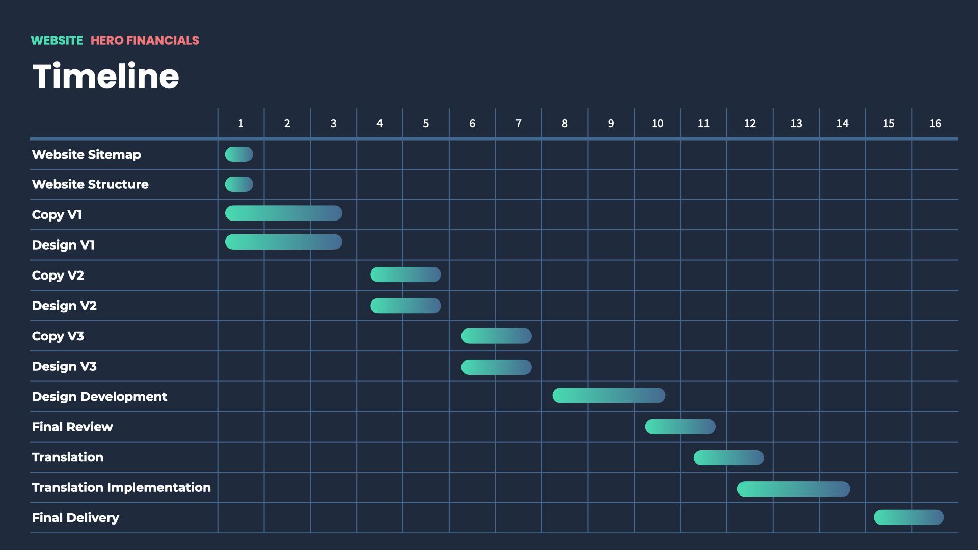 Dark blue project timeline chart with teal bars spanning dates from 2018 to 2020.