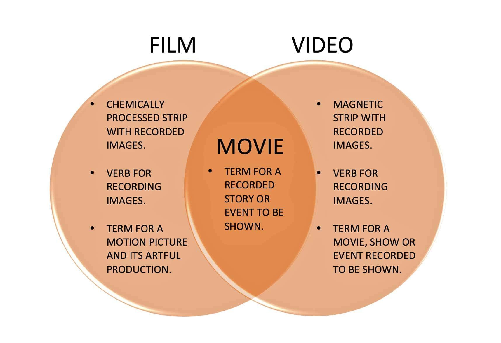 A diagram showing the difference between film and video