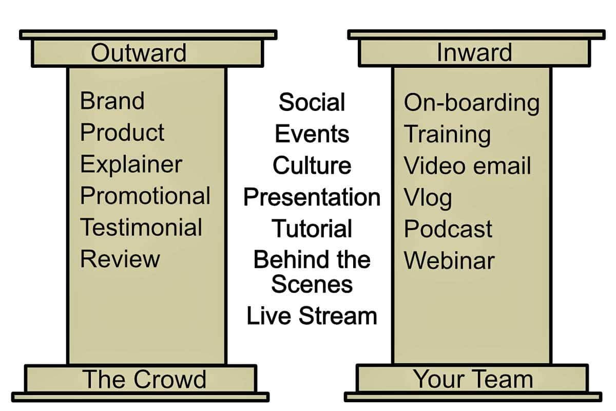 A diagram showing the outward and inward of a company