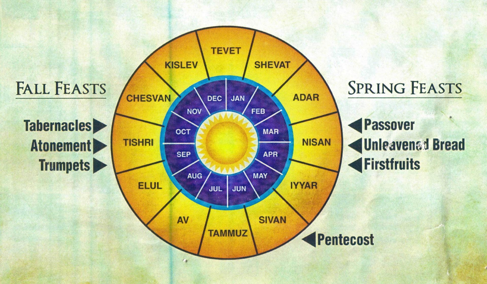 A diagram showing the fall feasts and spring feasts