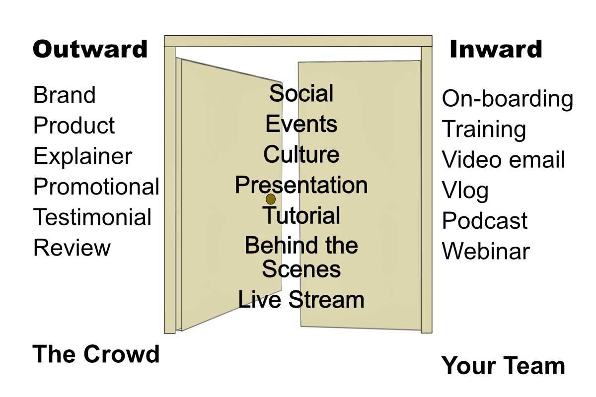 A diagram showing the outward and inward stages of a presentation