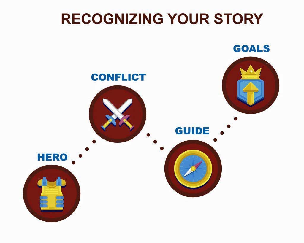 A diagram showing the stages of recognizing your story