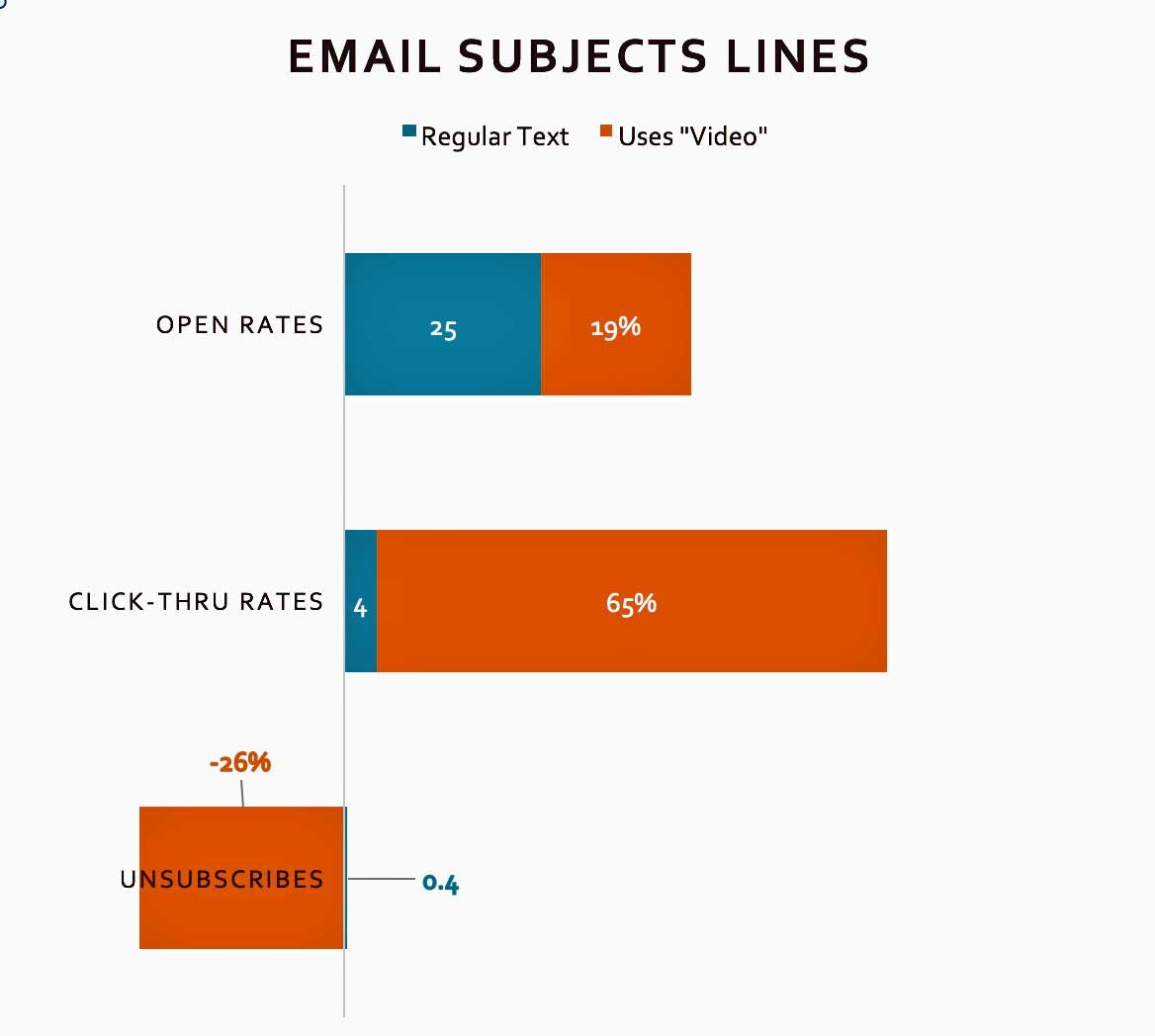 A graph showing the percentage of email subjects lines