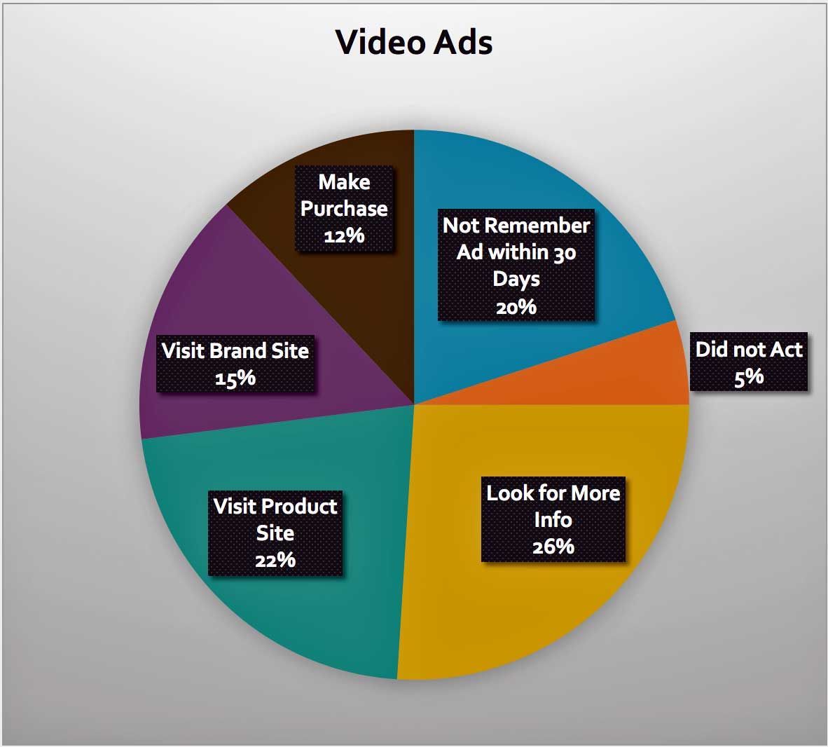 A pie chart showing different types of video ads