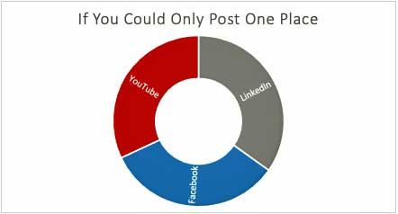 A pie chart showing if you could only post one place