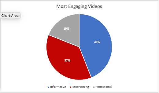 A pie chart showing the most engaging videos