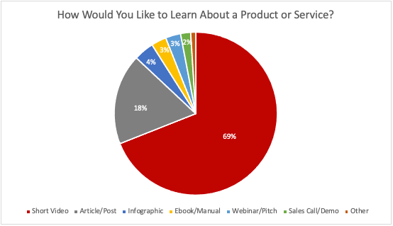 A pie chart showing how would you like to learn about a product or service