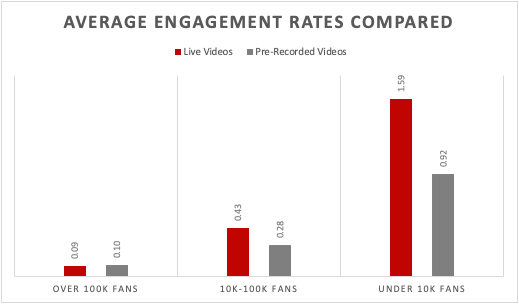 A graph showing the average engagement rates compared