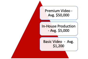 A red triangle with the words premium video avg $ 50,000 in-house production avg $ 5,000 basic video avg $ 1,200