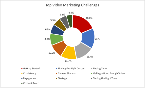 A pie chart showing the top video marketing challenges