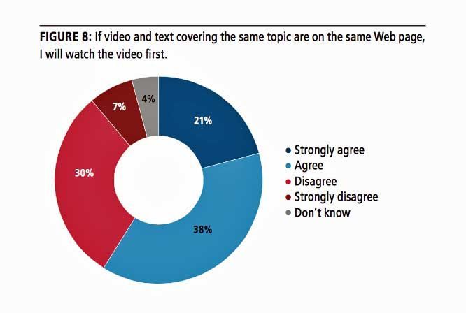 A pie chart showing the percentage of people who will watch the video first