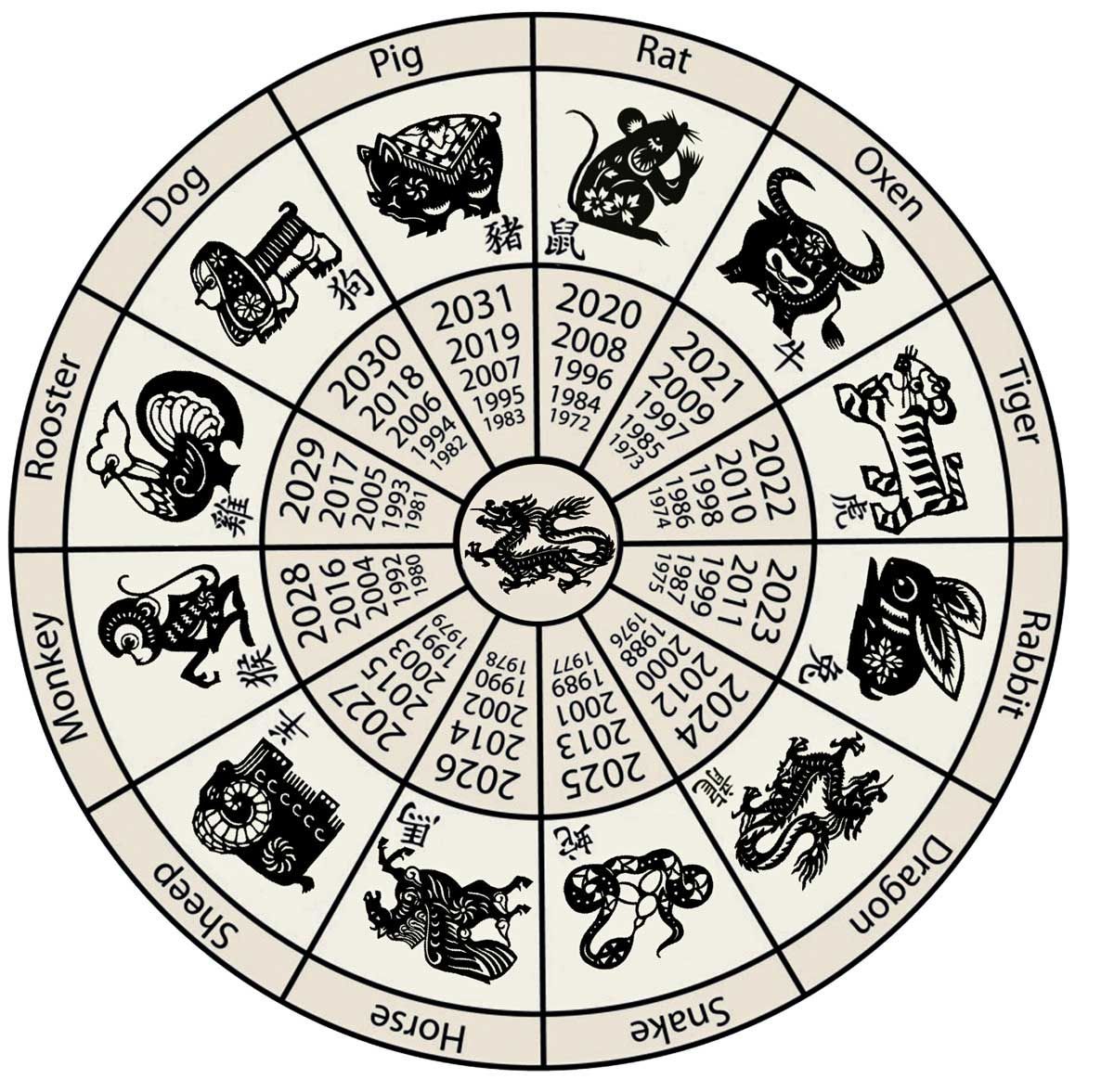 A circle with chinese zodiac signs on it