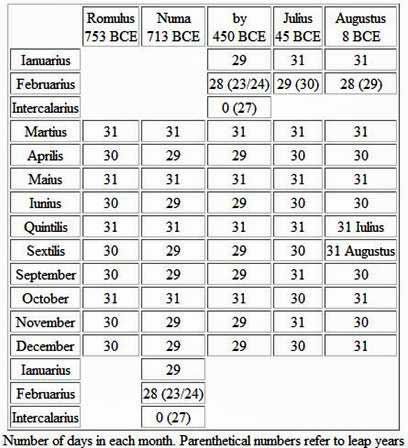 A table showing the number of days in each month.