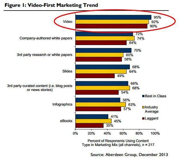 A graph showing the video first marketing trend