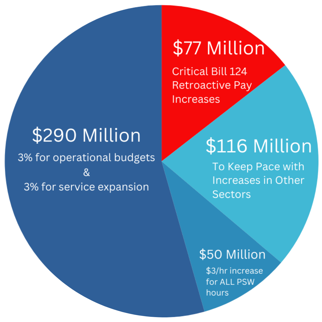 A pie chart showing the amount of money needed to keep pace with increases in other sectors