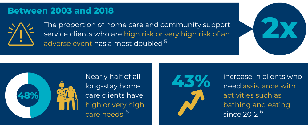 A graph showing the proportion of home care and community support between 2003 and 2018