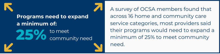 A survey of ocsa members found that programs need to expand across home and community care