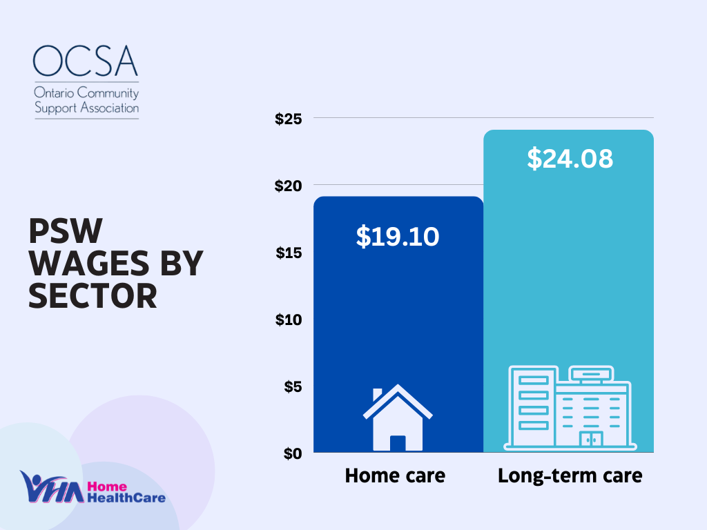 A graph showing the psw wages by sector for home care and long-term care