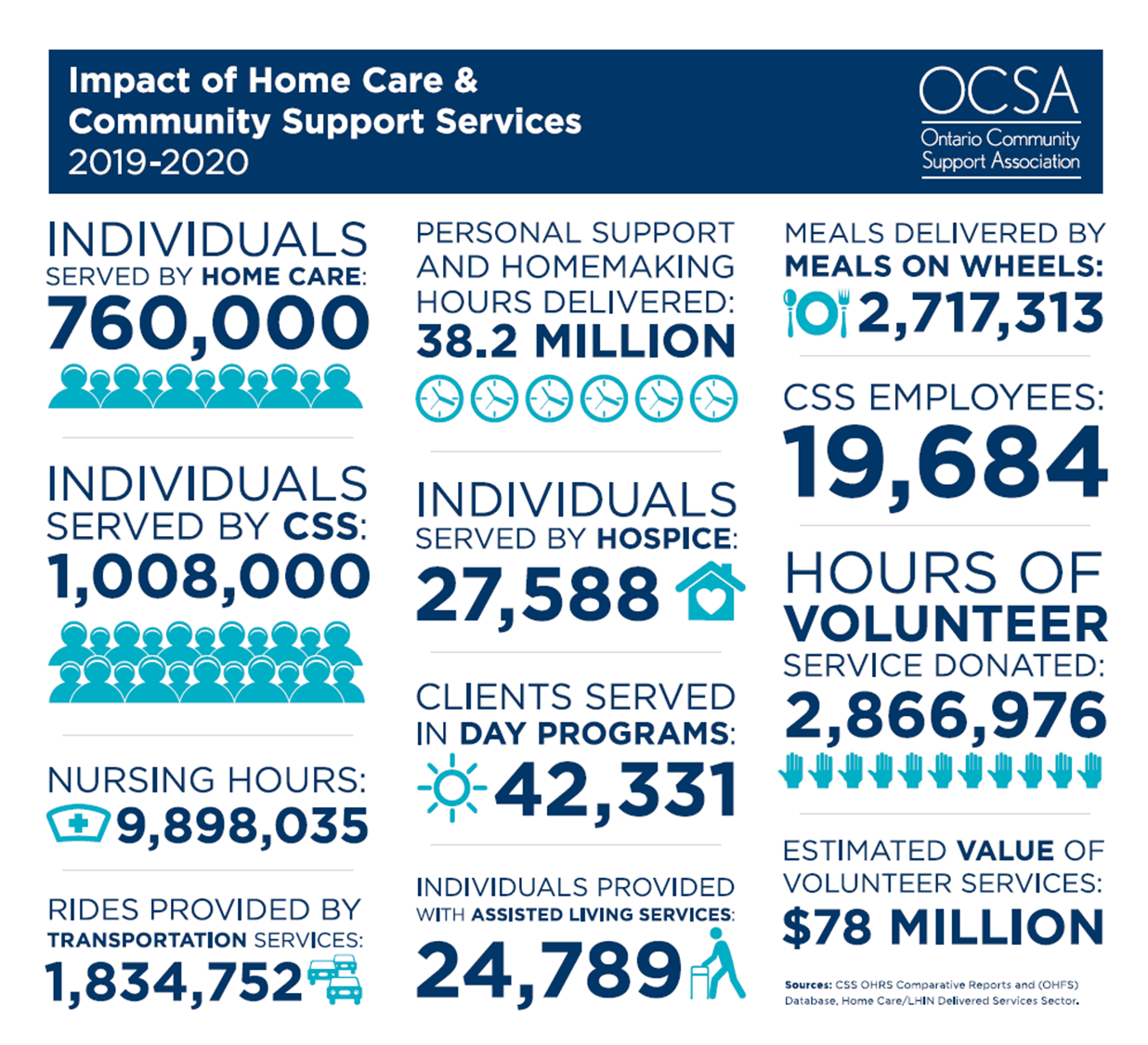 A poster showing the impact of home care and community support services.