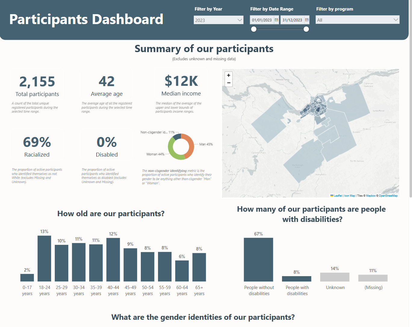 A dashboard showing the number of participants and their gender identity