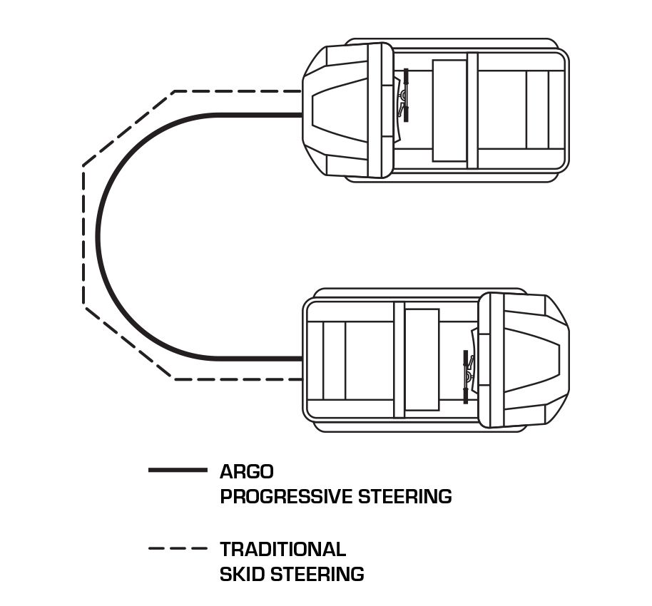 a diagram of argo progressive steering and traditional skid steering