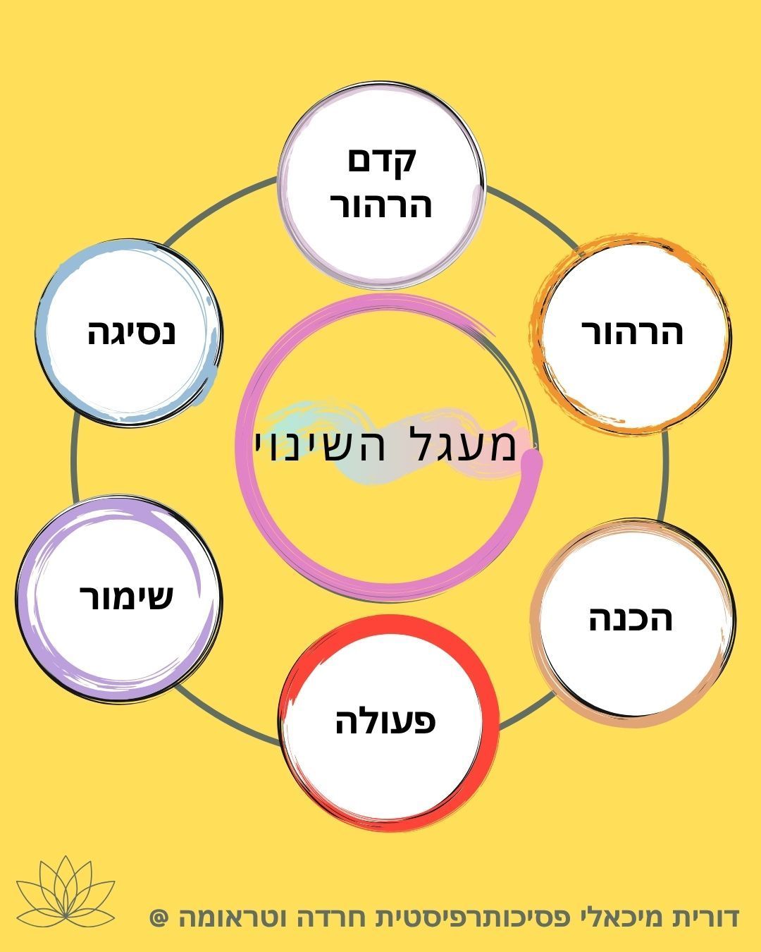 מעגל השינוי בטיפול: קדם הרהור, הרהור, הכנה, פעולה, שימור, נסיגה. דורית מיכאלי פסיכותרפיסטית.