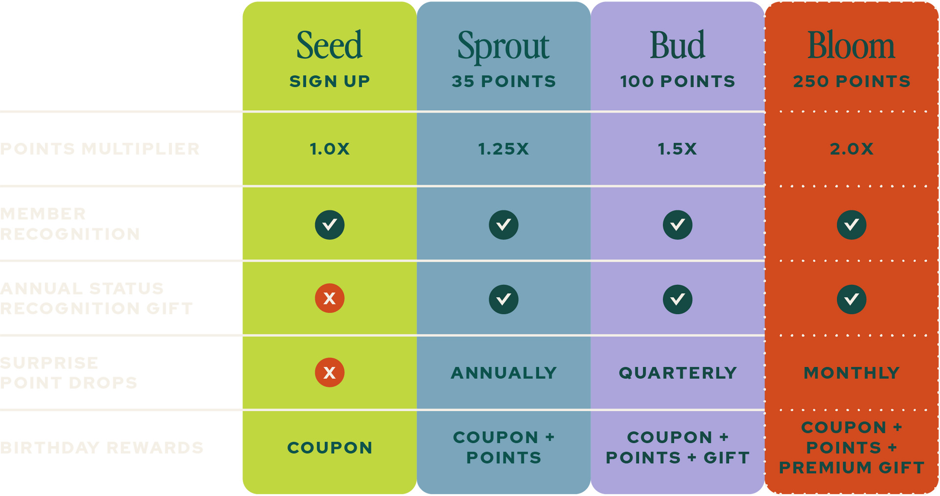 Membership pricing comparison chart with four colored tiers: Seed, Sprout, Bulk, and Bloom.