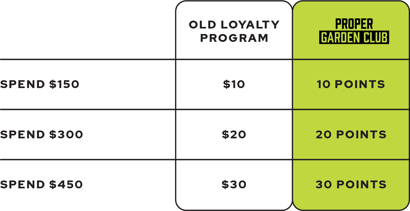 Comparison chart: old loyalty program vs proper garden club rewards by spend and points.
