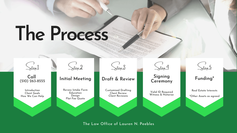 diagram of estate planning process overlayed on a person signing a document