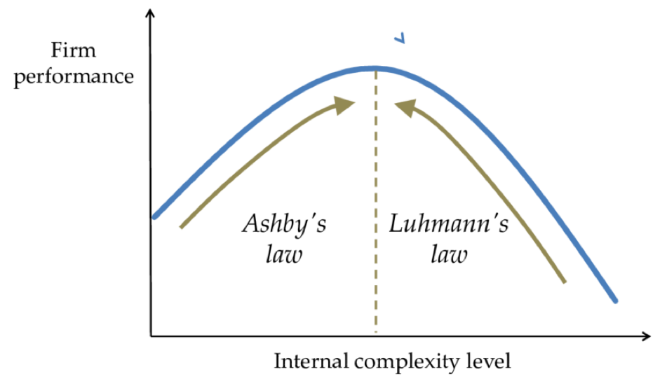 A graph showing firm performance and internal complexity level