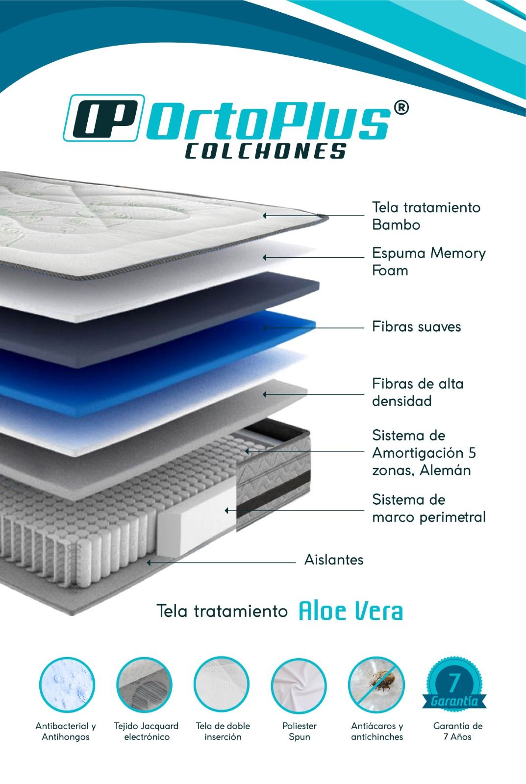 Diagrama de un colchón OrtoPlus que muestra las capas: tela blanca, espuma viscoelástica, fibra suave, fibra de alta densidad, sistema de amortiguación y sistema de resortes embolsados.
