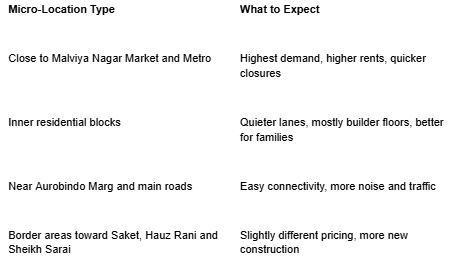 Availability by Micro-Location in Malviya Nagar