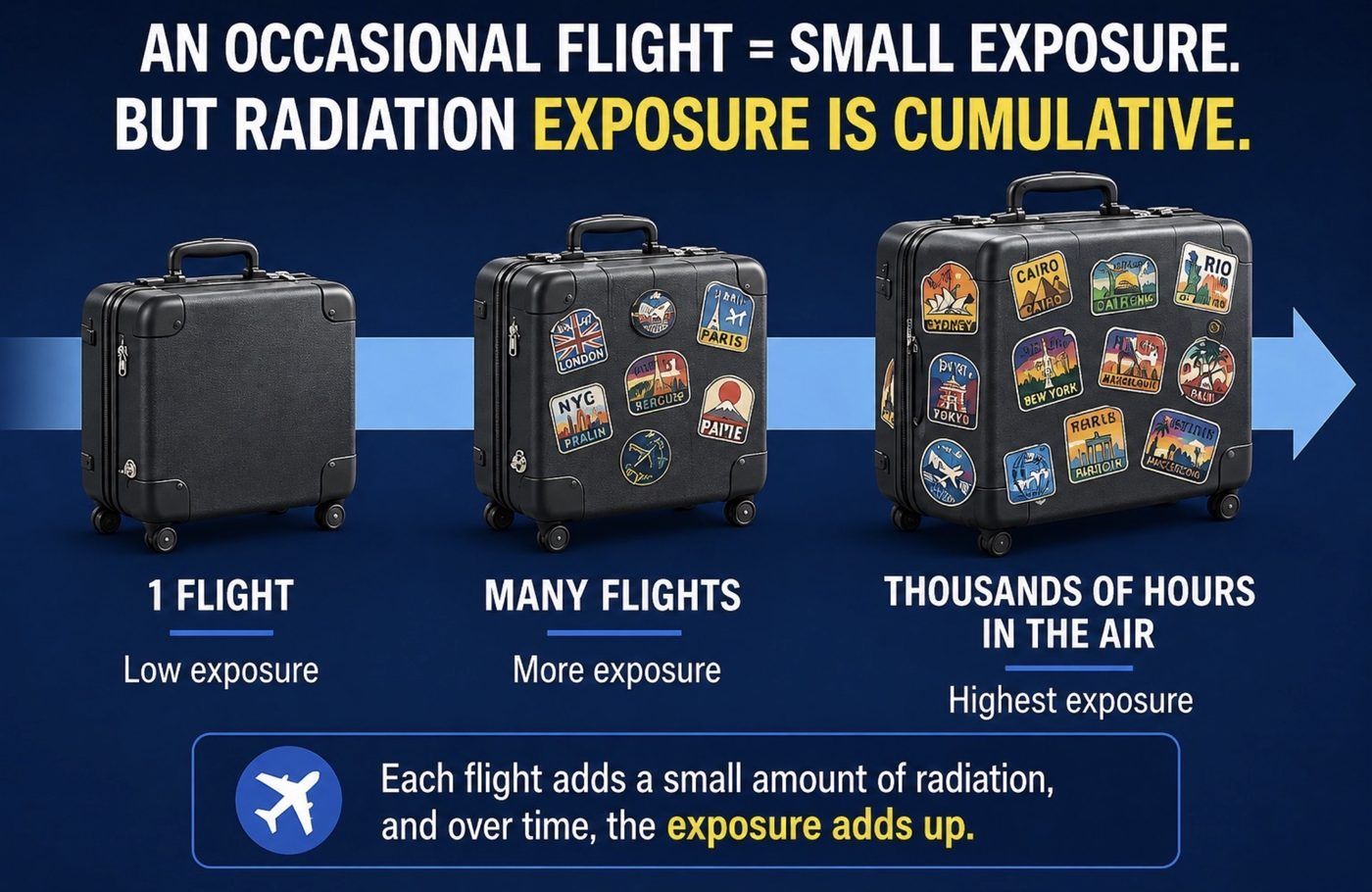 Infographic using suitcases to show that one flight is low exposure but radiation exposure accumulates over many flights and thousands of hours in the air