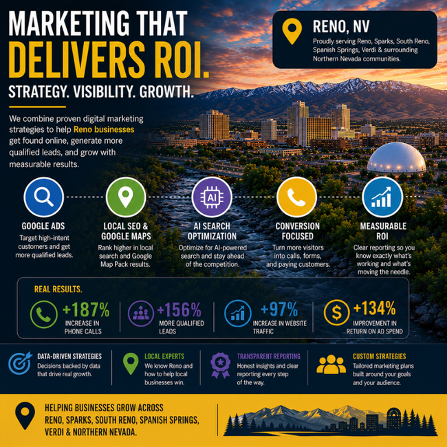 Dark blue marketing infographic for Reno, NV with city skyline, icons, and ROI statistics