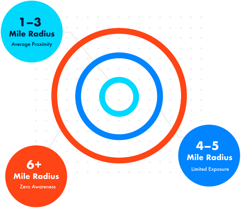 Concentric circles, blue and orange, represent awareness radius: 1-3 miles, 4-5 miles, and 6+ miles.