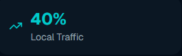 Icon showing 40% local traffic increase.