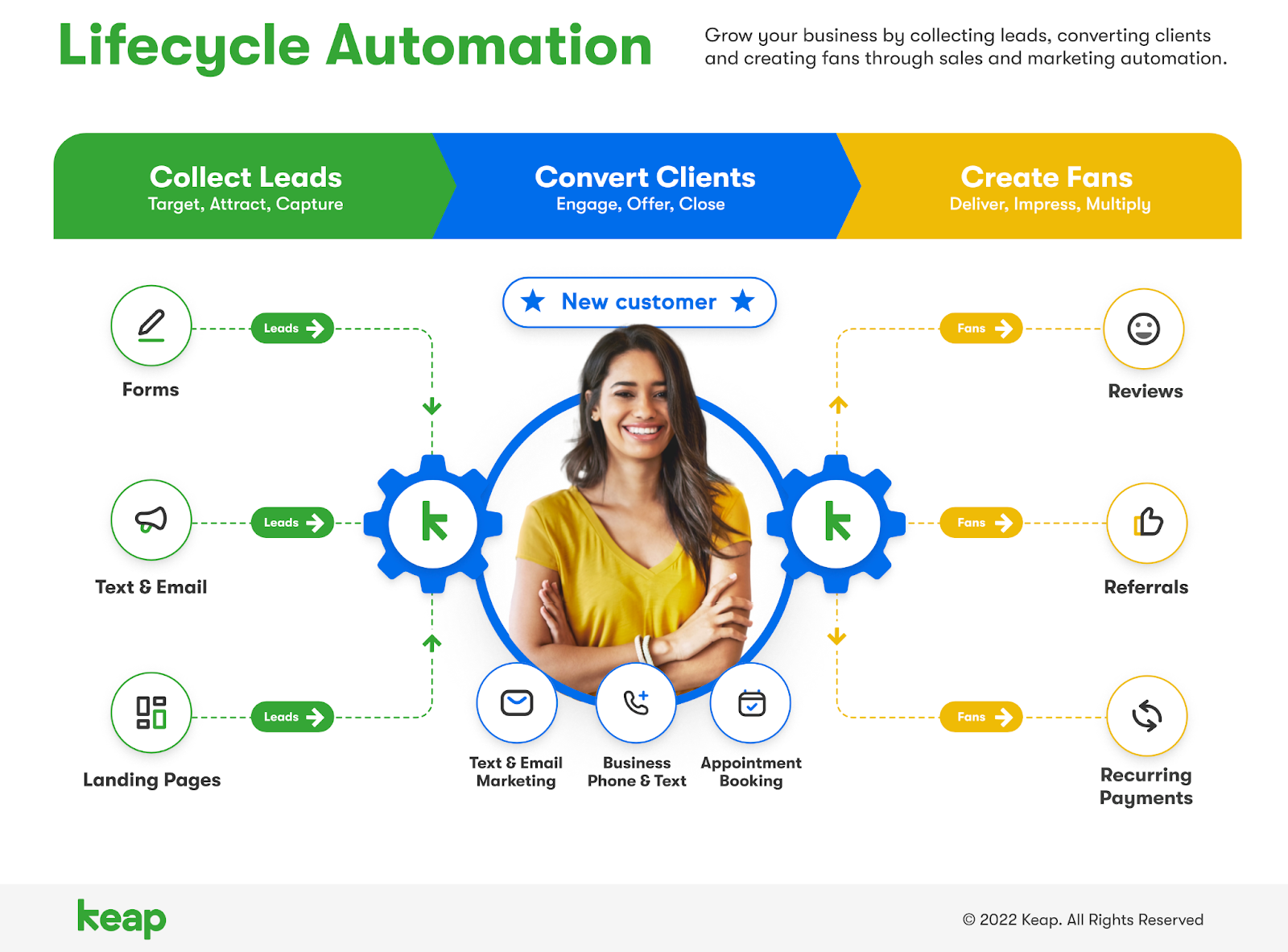 Keap Lifecycle Automation