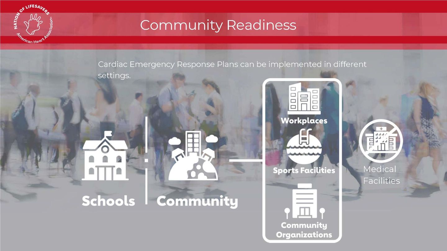 Infographic showing settings for Cardiac Emergency Response Plans: schools, workplaces, sports facilities, and organizations.