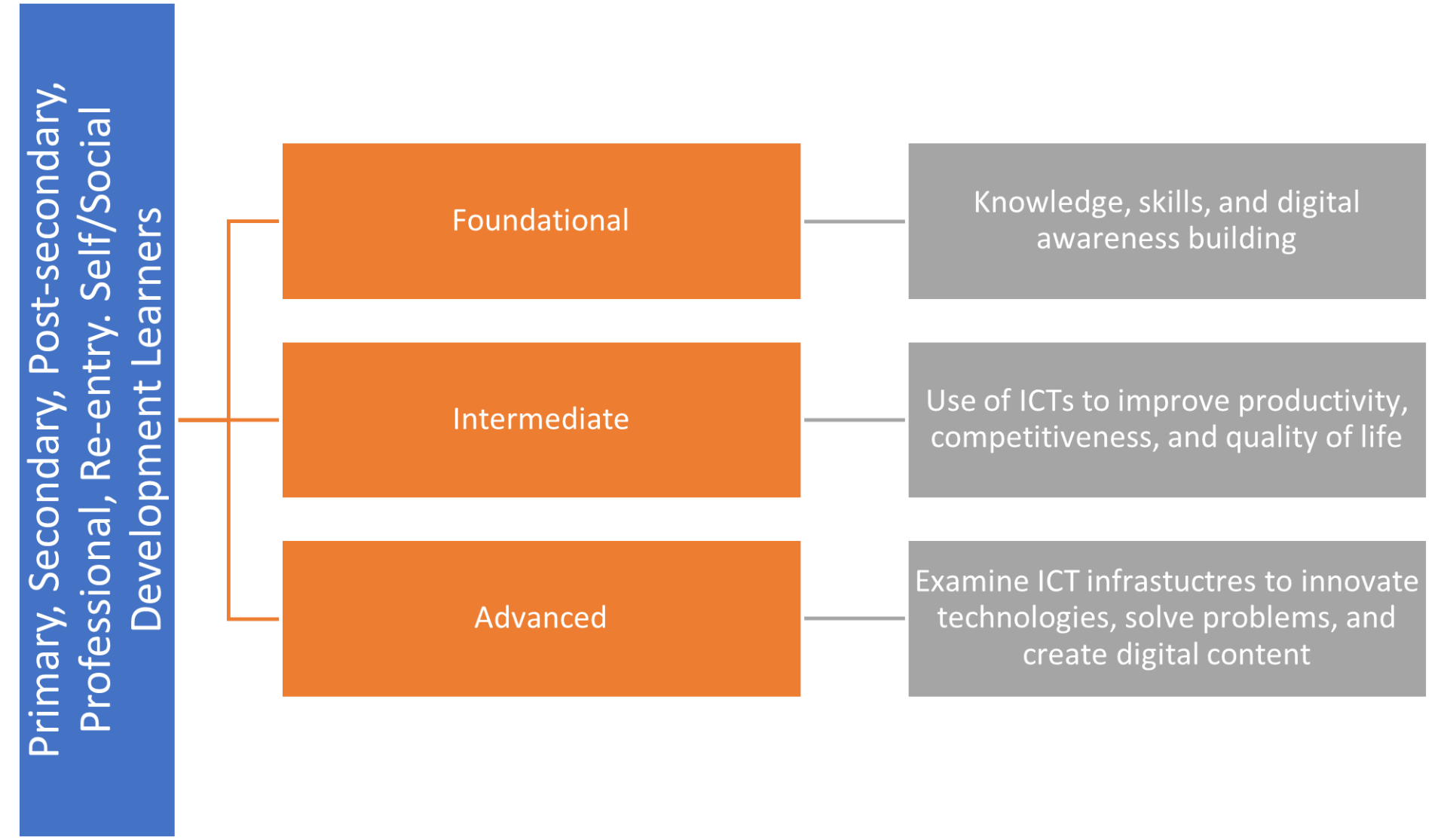 A diagram of a secondary post secondary process