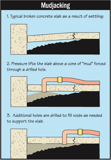Mud Jacking Procedure in Denison & Sherman, TX