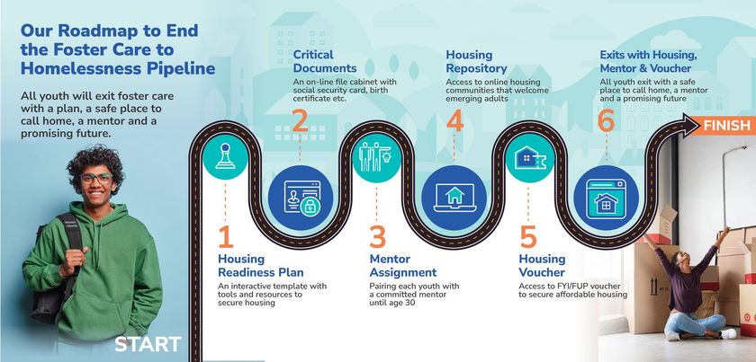 Infographic roadmap titled “Our Roadmap to End the Foster Care to Homelessness Pipeline,” with six steps and a finish line.