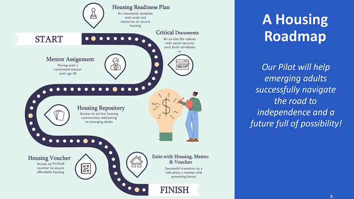 A housing roadmap infographic with a purple winding path, icons, and a blue panel titled “A Housing Roadmap”
