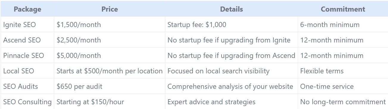 Pricing table detailing SEO packages, prices, details, and commitment terms.