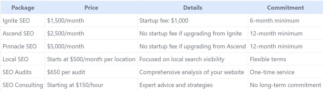 Pricing table detailing SEO packages, prices, details, and commitment terms.