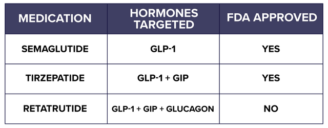 Semaglutide vs Tirzepatide vs Retatrutide