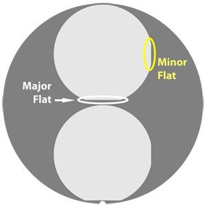 Wafer Coring Example