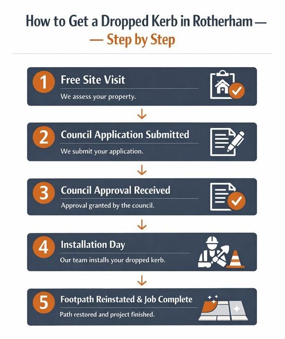 Five steps to getting a dropped kerb in Rotherham: free site visit, application submitted, council approval received, installation day, footpath reinstated