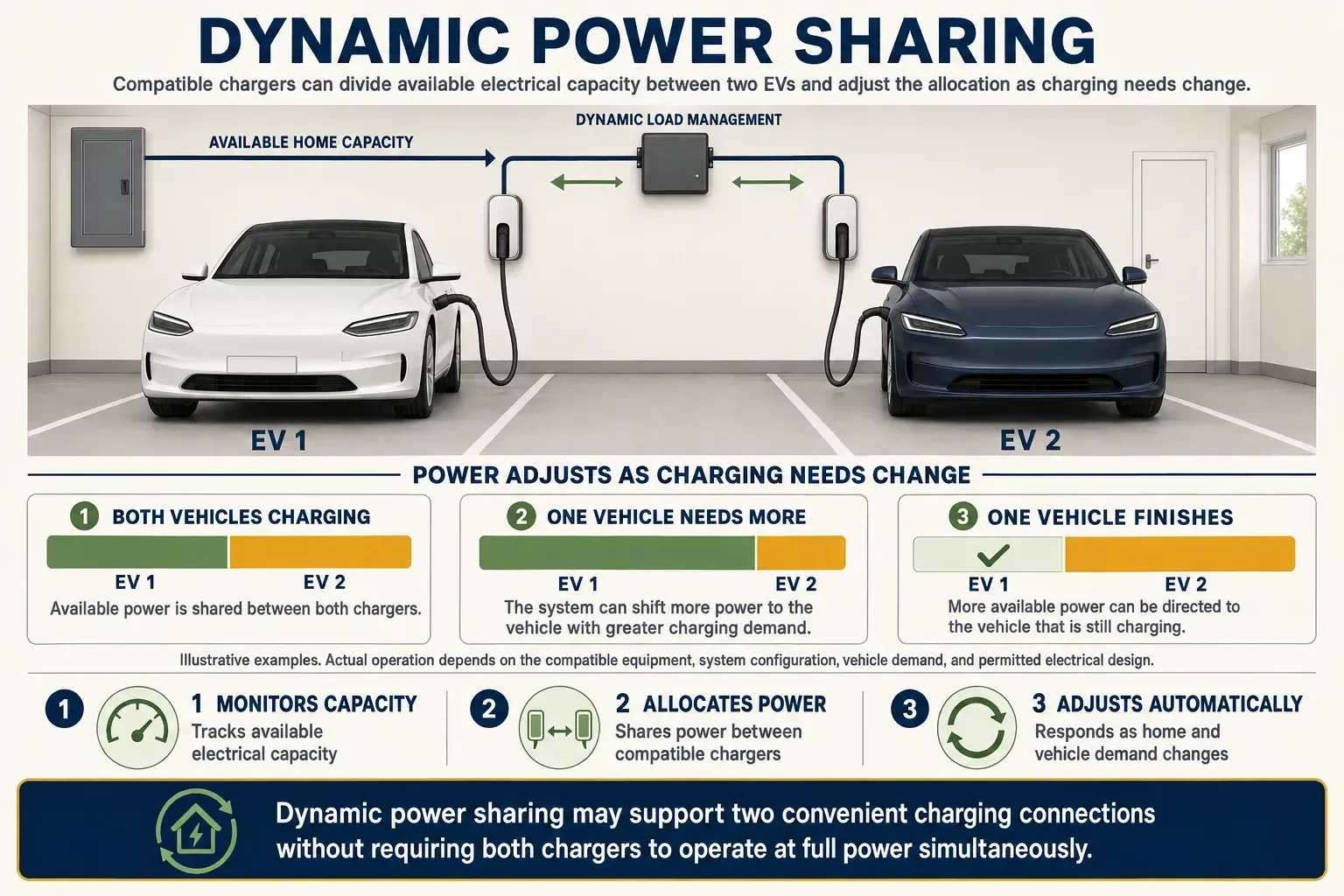 Infographic showing how dynamic power sharing adjusts available electrical capacity between two home EV chargers.