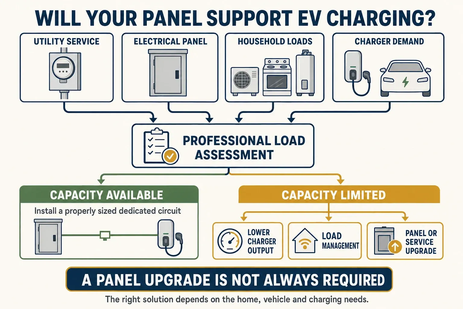 Infographic showing how utility service, electrical-panel capacity, household loads, and charger demand inform a professional EV charging load assessment.