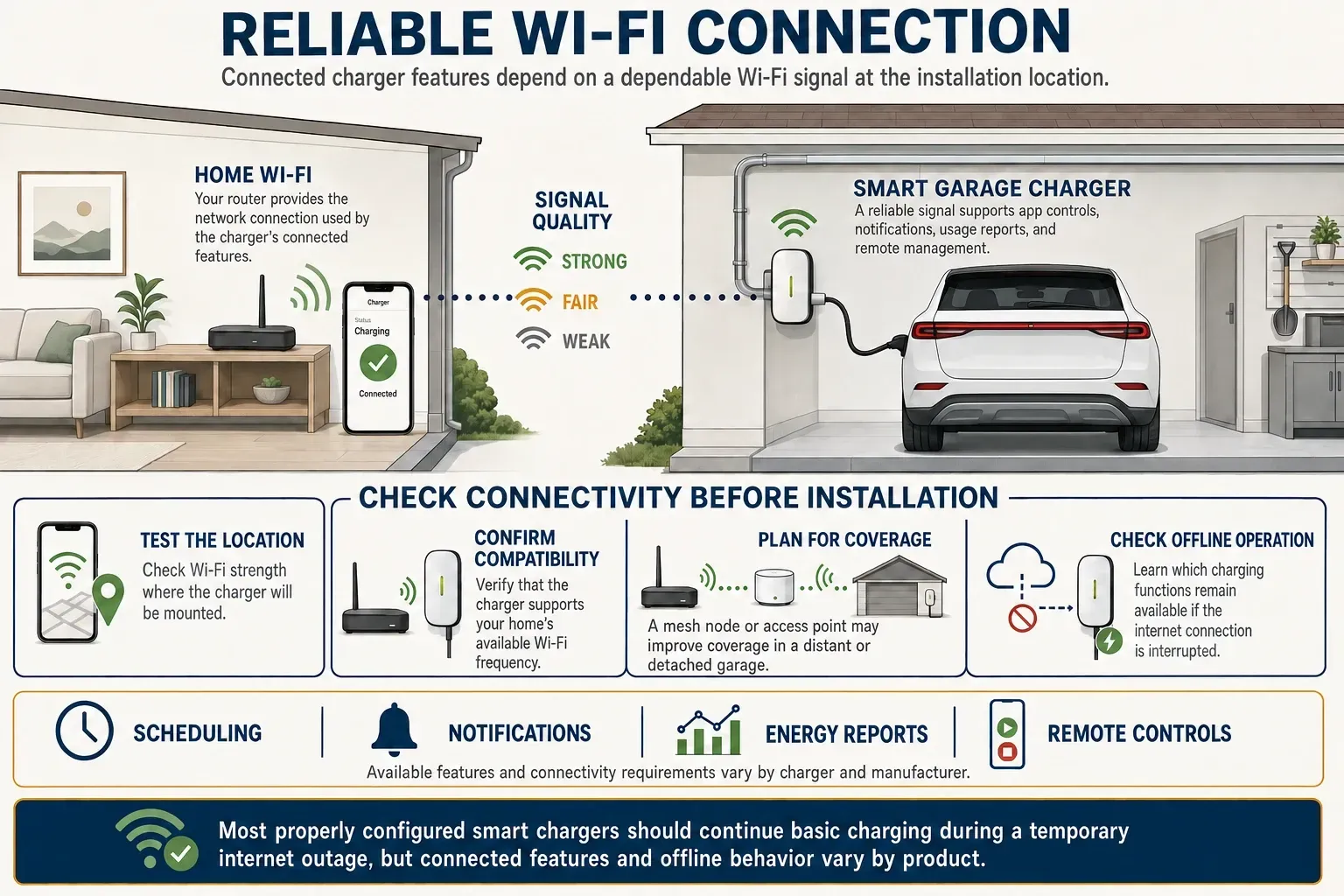 Infographic explaining Wi-Fi signal requirements, connected features, and coverage planning for a smart home EV charger.